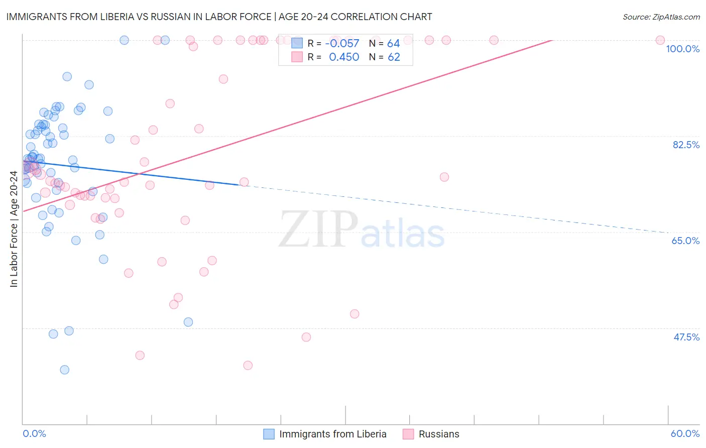 Immigrants from Liberia vs Russian In Labor Force | Age 20-24