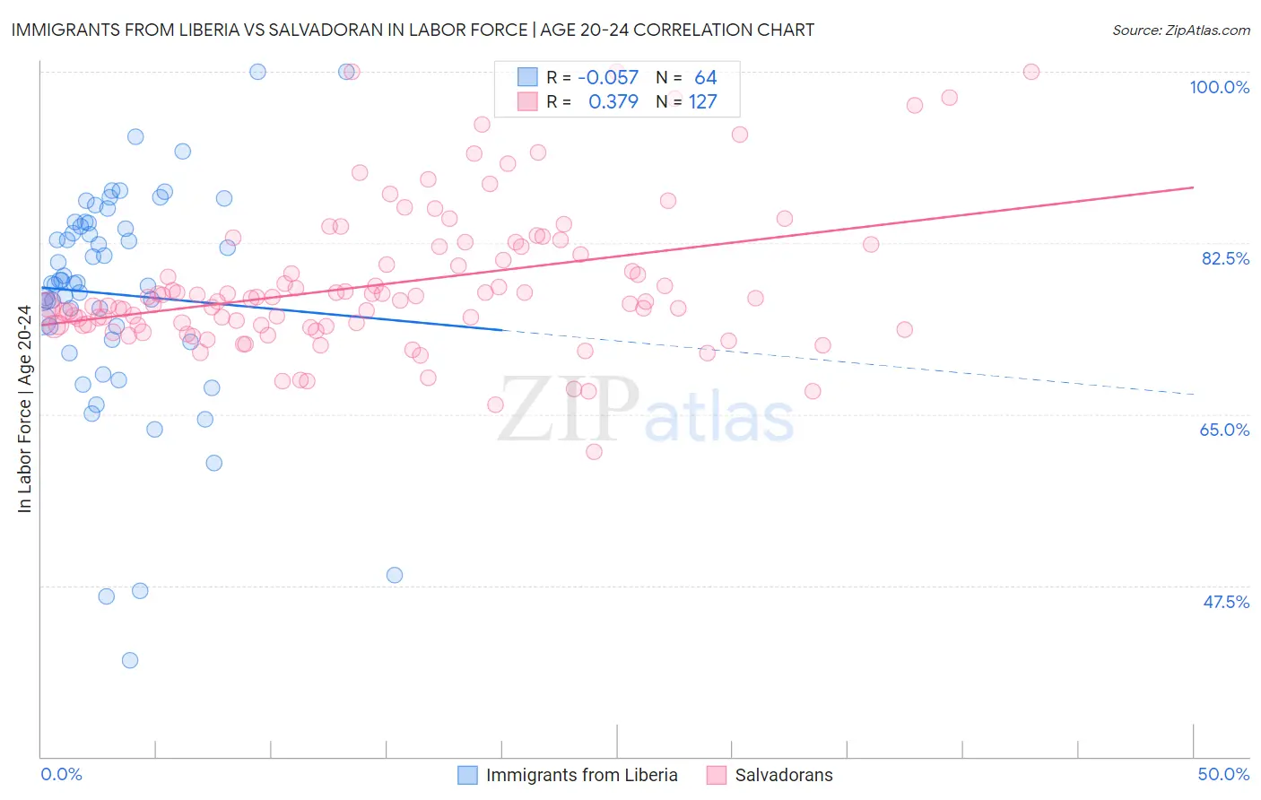 Immigrants from Liberia vs Salvadoran In Labor Force | Age 20-24