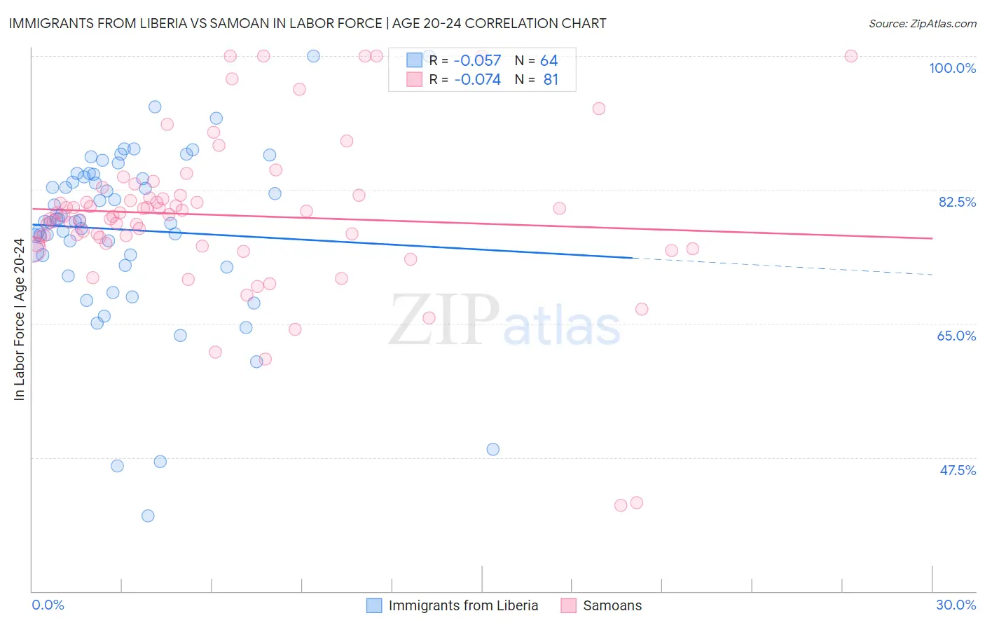 Immigrants from Liberia vs Samoan In Labor Force | Age 20-24