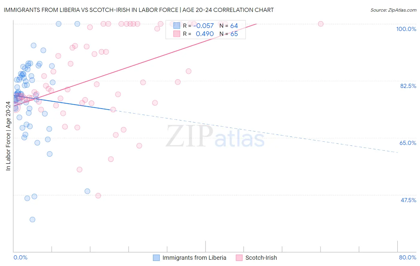 Immigrants from Liberia vs Scotch-Irish In Labor Force | Age 20-24