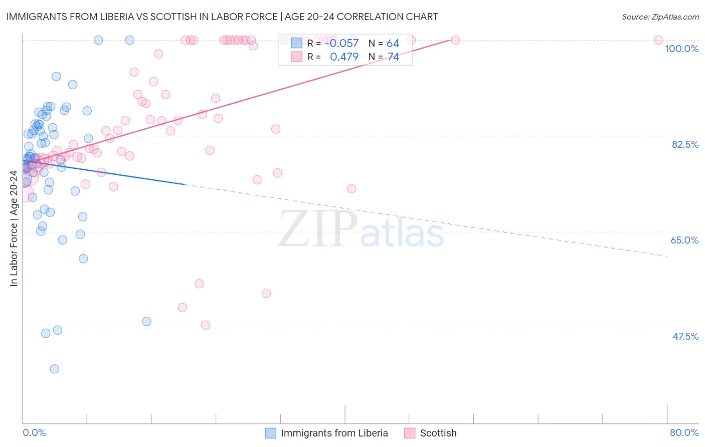 Immigrants from Liberia vs Scottish In Labor Force | Age 20-24