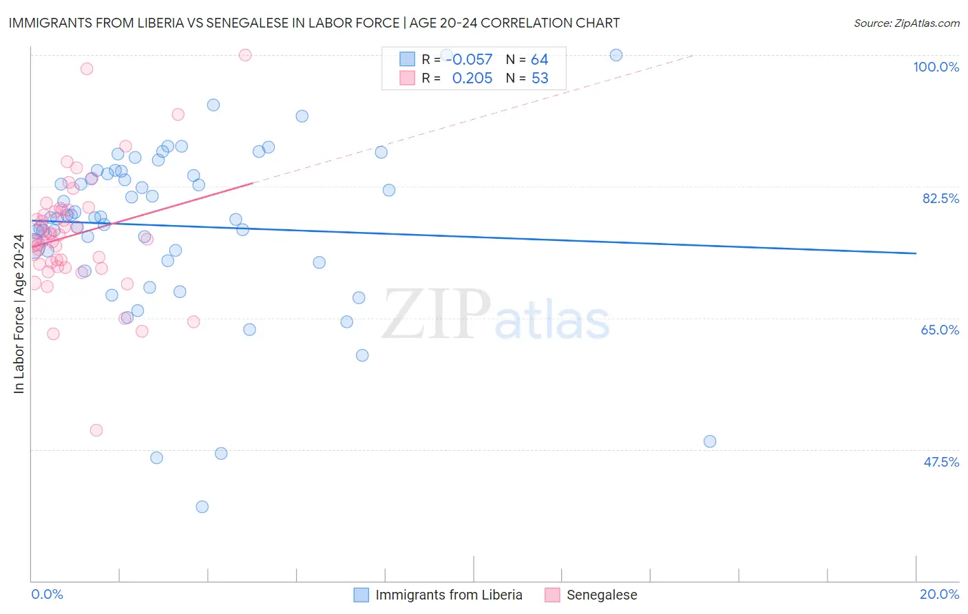 Immigrants from Liberia vs Senegalese In Labor Force | Age 20-24