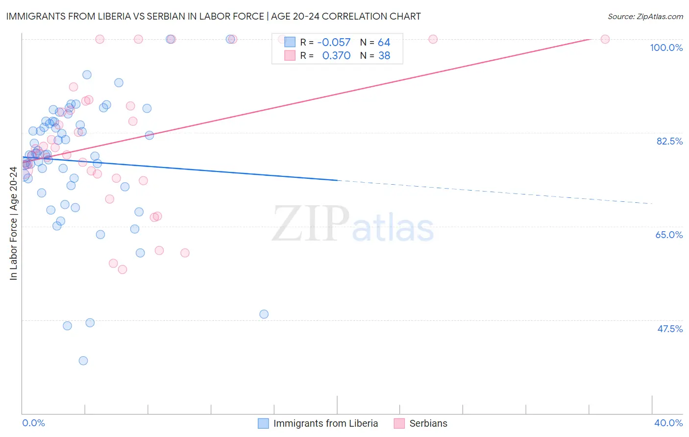 Immigrants from Liberia vs Serbian In Labor Force | Age 20-24