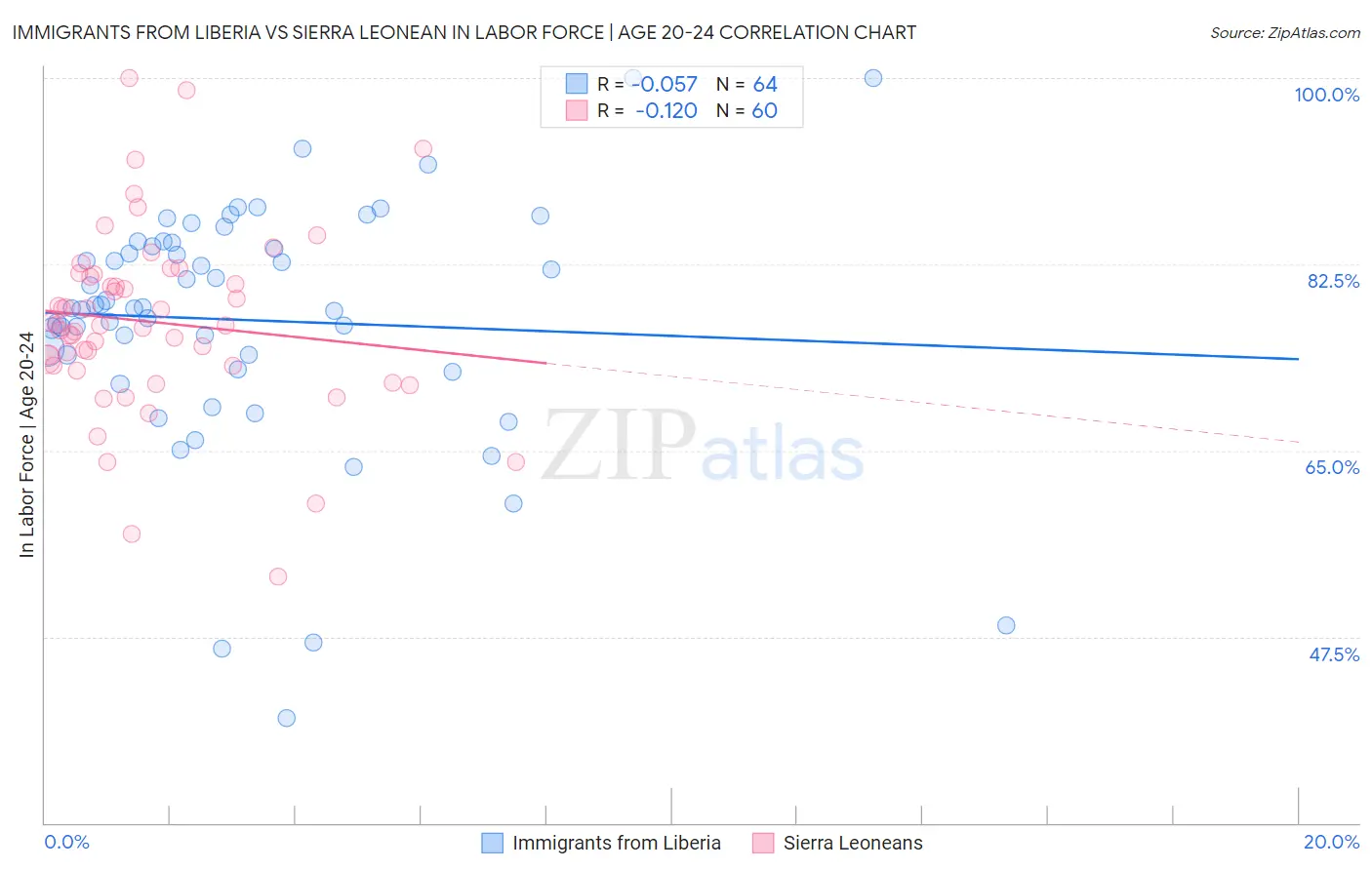 Immigrants from Liberia vs Sierra Leonean In Labor Force | Age 20-24
