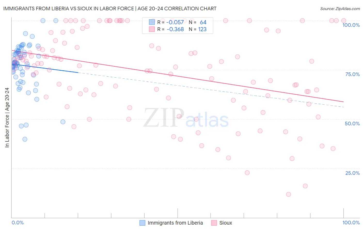 Immigrants from Liberia vs Sioux In Labor Force | Age 20-24