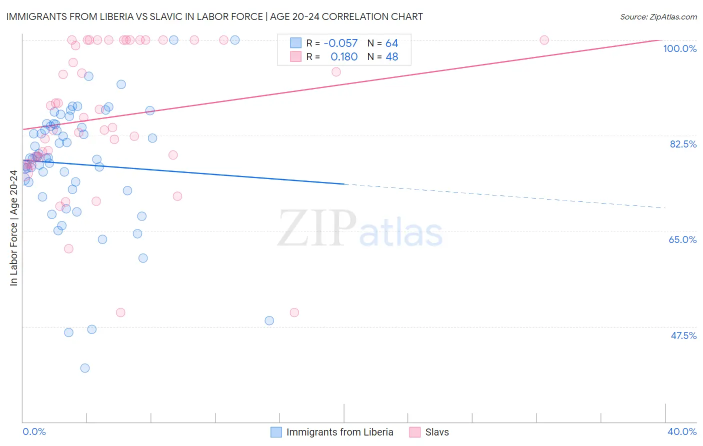 Immigrants from Liberia vs Slavic In Labor Force | Age 20-24