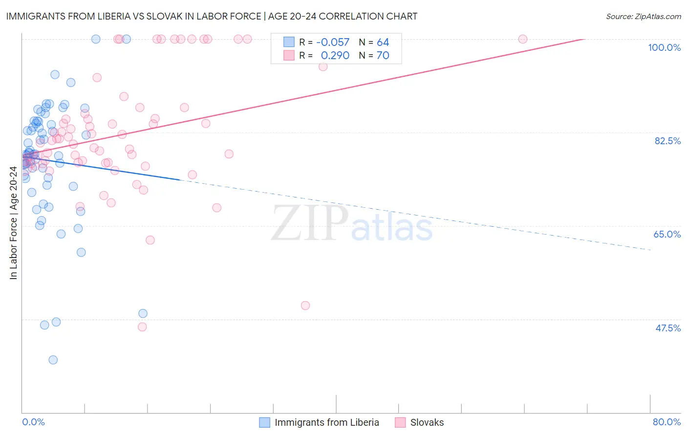 Immigrants from Liberia vs Slovak In Labor Force | Age 20-24