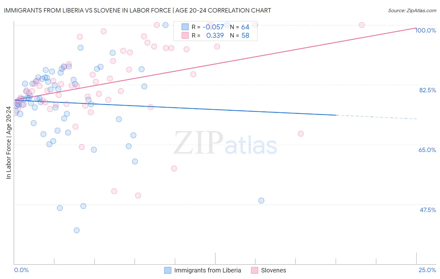 Immigrants from Liberia vs Slovene In Labor Force | Age 20-24