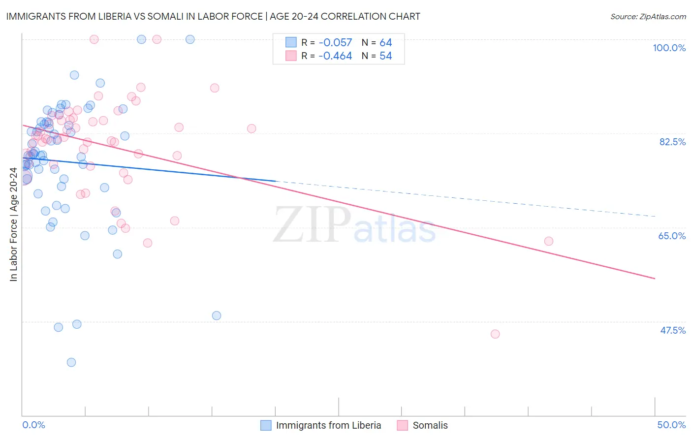 Immigrants from Liberia vs Somali In Labor Force | Age 20-24