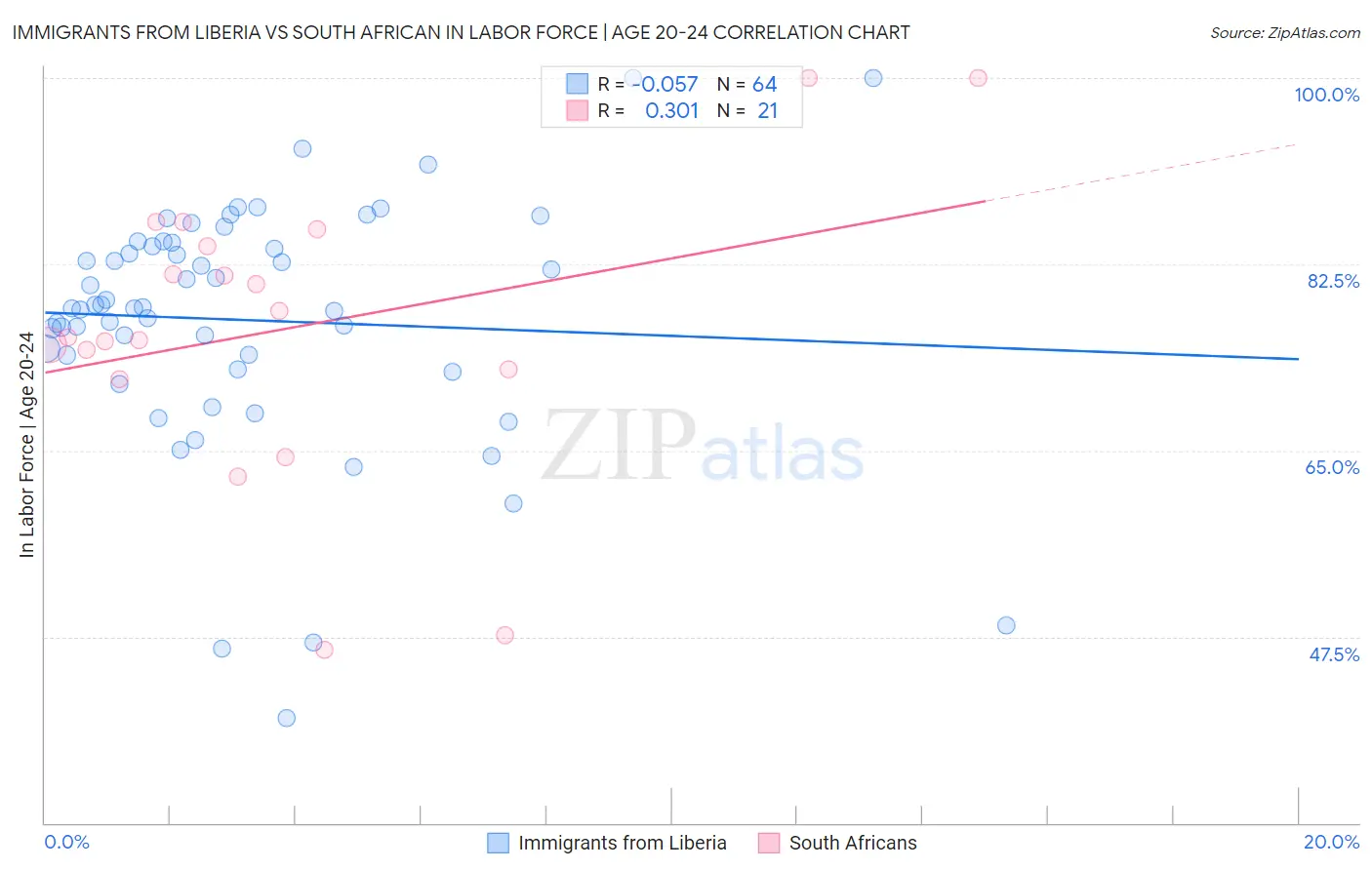 Immigrants from Liberia vs South African In Labor Force | Age 20-24