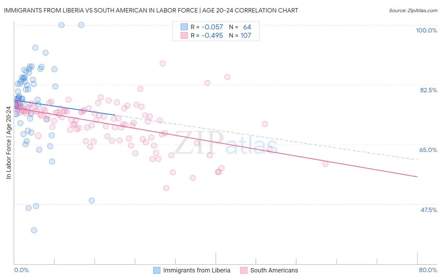 Immigrants from Liberia vs South American In Labor Force | Age 20-24