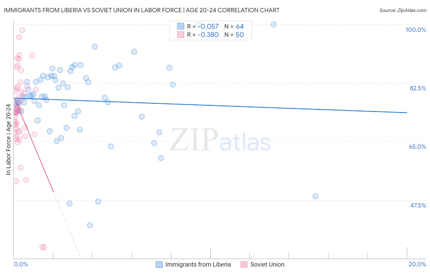 Immigrants from Liberia vs Soviet Union In Labor Force | Age 20-24