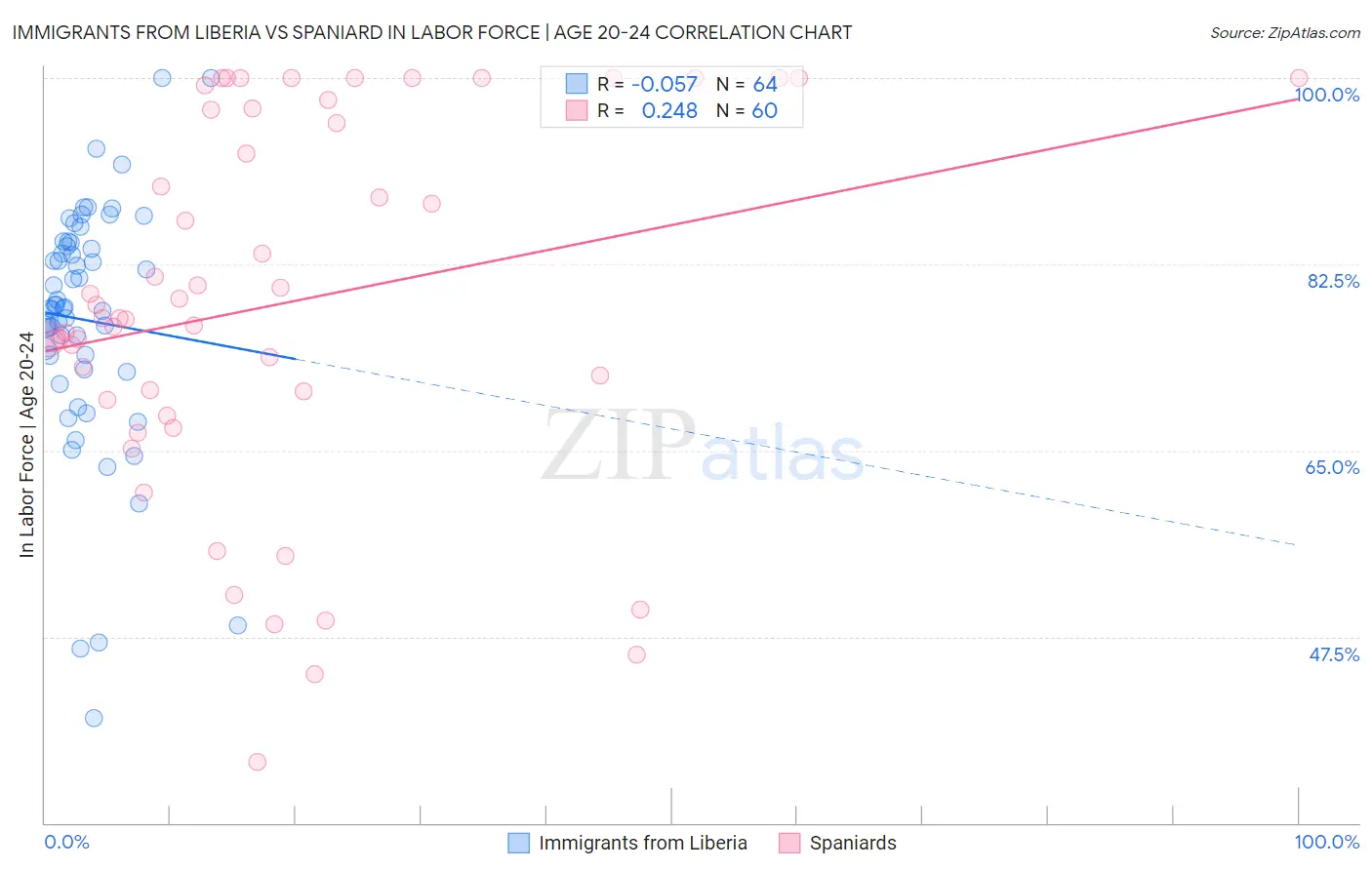 Immigrants from Liberia vs Spaniard In Labor Force | Age 20-24