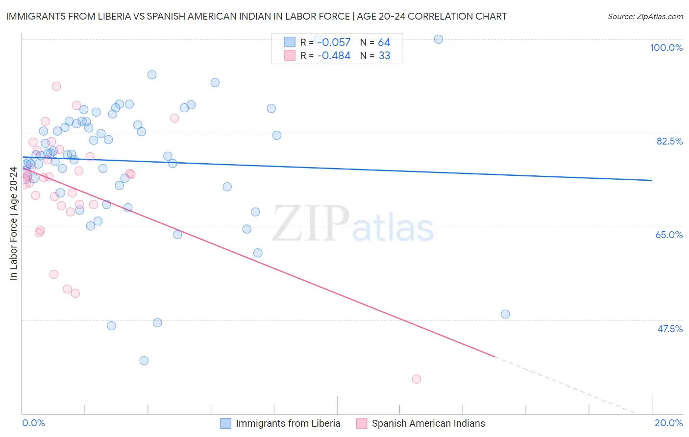 Immigrants from Liberia vs Spanish American Indian In Labor Force | Age 20-24