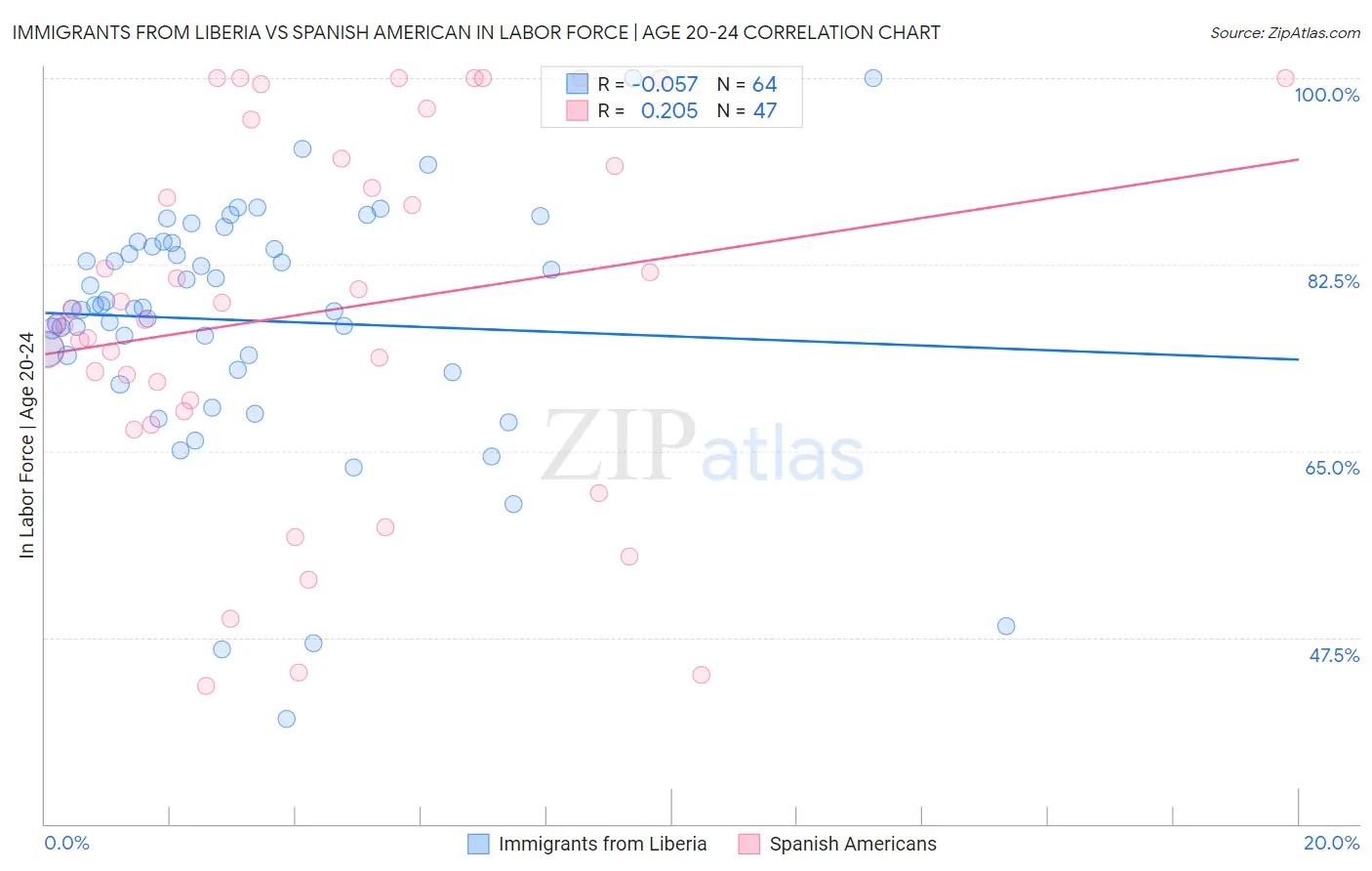 Immigrants from Liberia vs Spanish American In Labor Force | Age 20-24