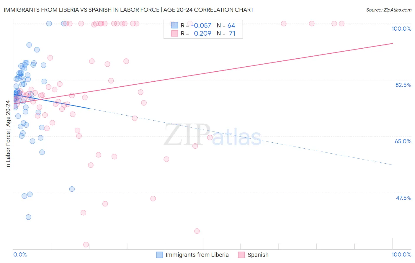 Immigrants from Liberia vs Spanish In Labor Force | Age 20-24