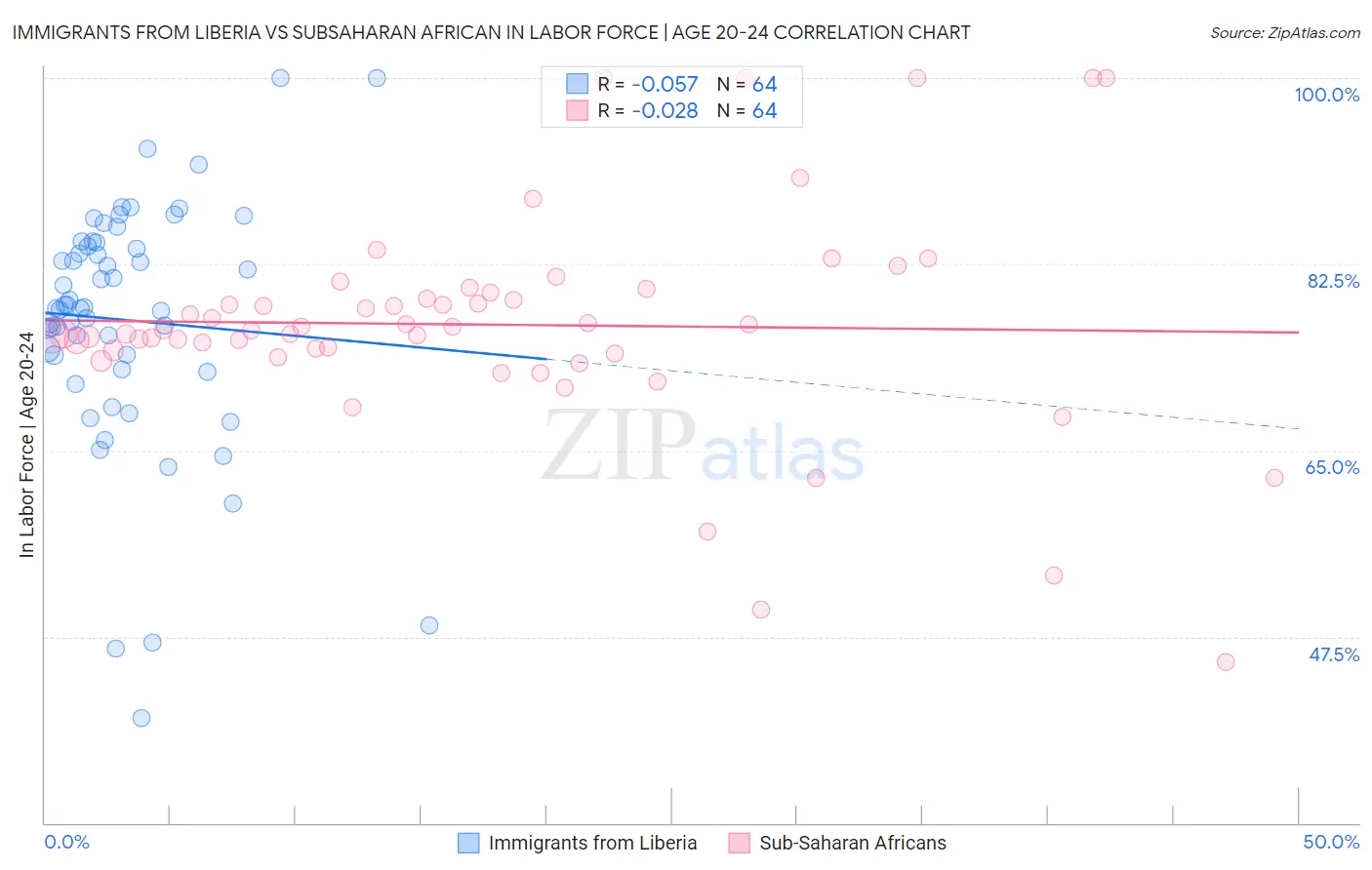 Immigrants from Liberia vs Subsaharan African In Labor Force | Age 20-24