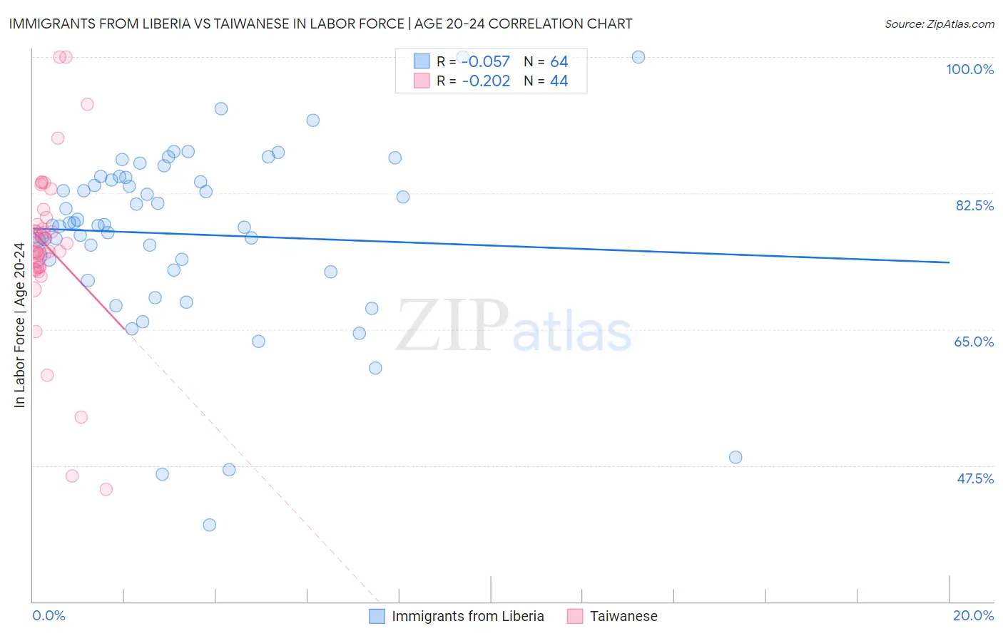 Immigrants from Liberia vs Taiwanese In Labor Force | Age 20-24