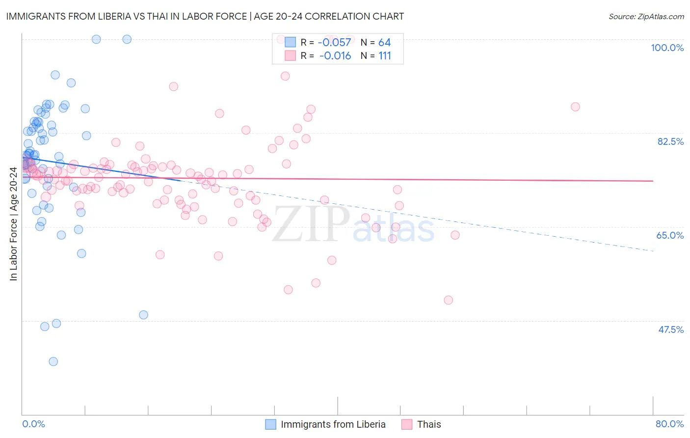 Immigrants from Liberia vs Thai In Labor Force | Age 20-24