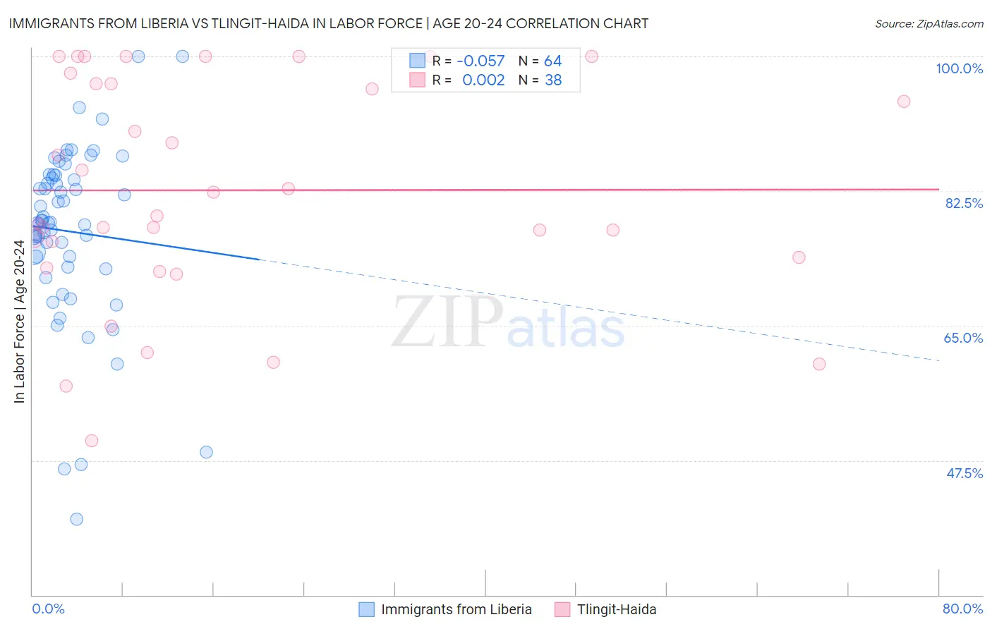 Immigrants from Liberia vs Tlingit-Haida In Labor Force | Age 20-24