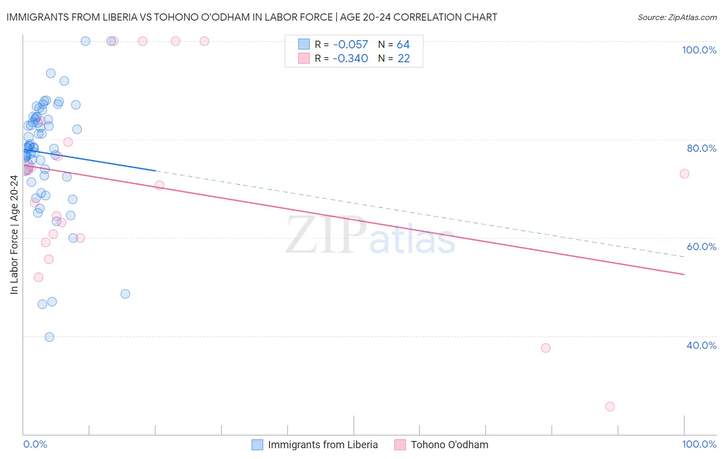 Immigrants from Liberia vs Tohono O'odham In Labor Force | Age 20-24