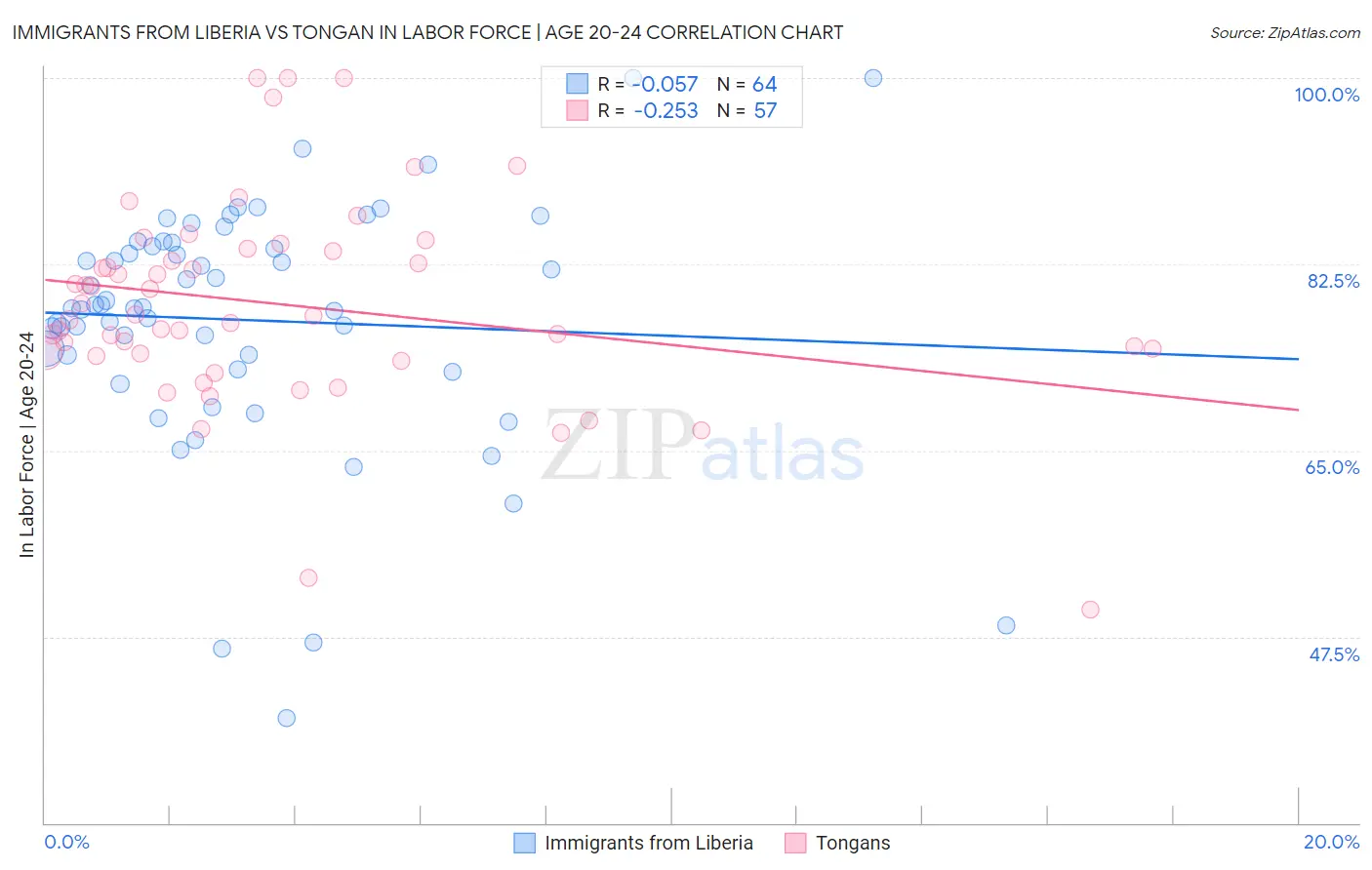 Immigrants from Liberia vs Tongan In Labor Force | Age 20-24