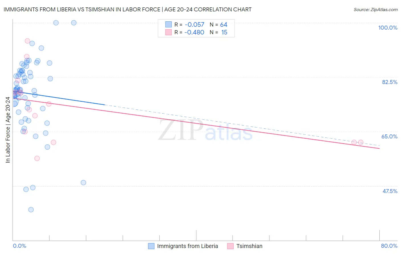 Immigrants from Liberia vs Tsimshian In Labor Force | Age 20-24