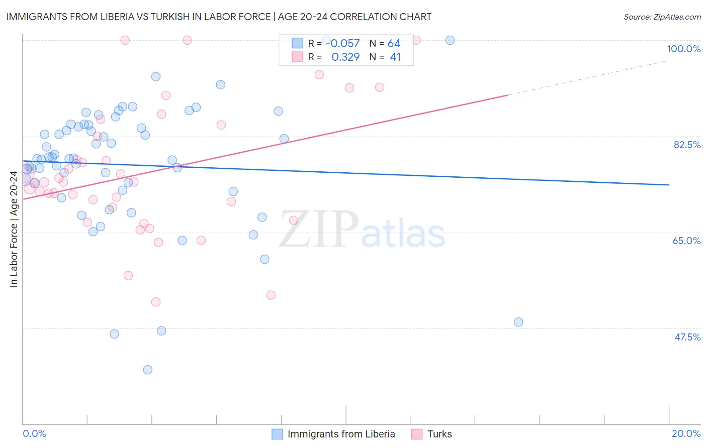 Immigrants from Liberia vs Turkish In Labor Force | Age 20-24