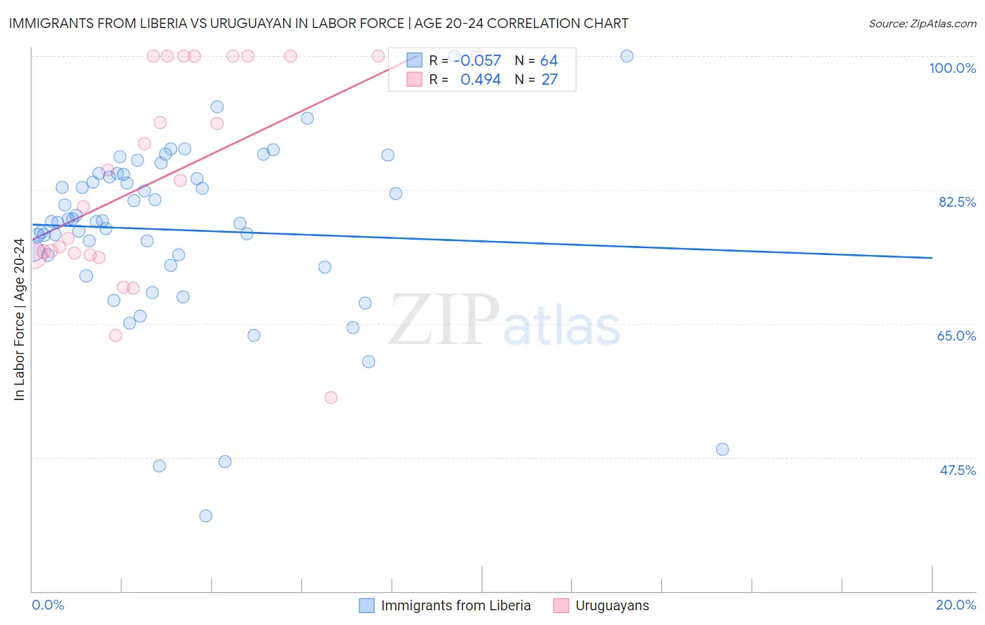 Immigrants from Liberia vs Uruguayan In Labor Force | Age 20-24