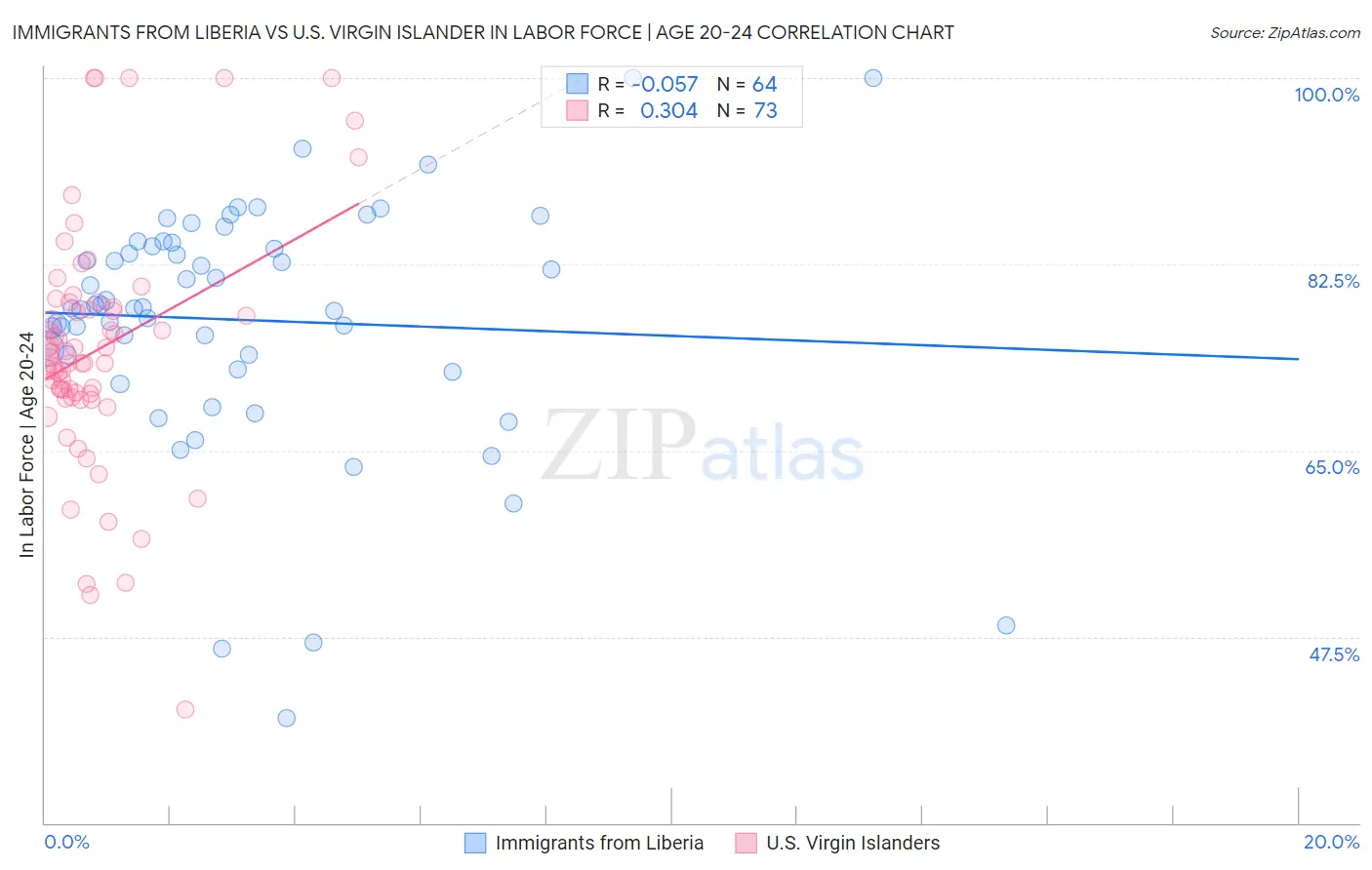 Immigrants from Liberia vs U.S. Virgin Islander In Labor Force | Age 20-24