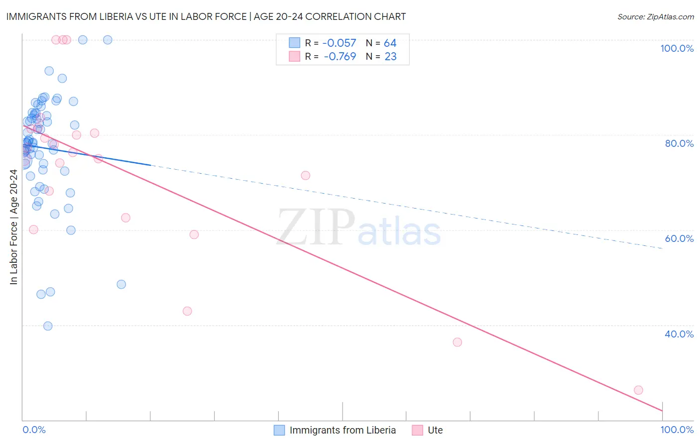 Immigrants from Liberia vs Ute In Labor Force | Age 20-24