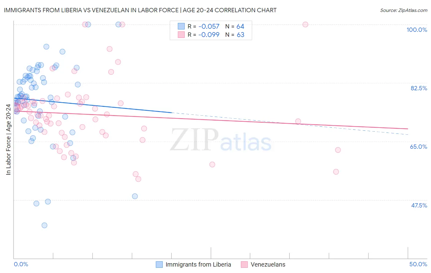 Immigrants from Liberia vs Venezuelan In Labor Force | Age 20-24