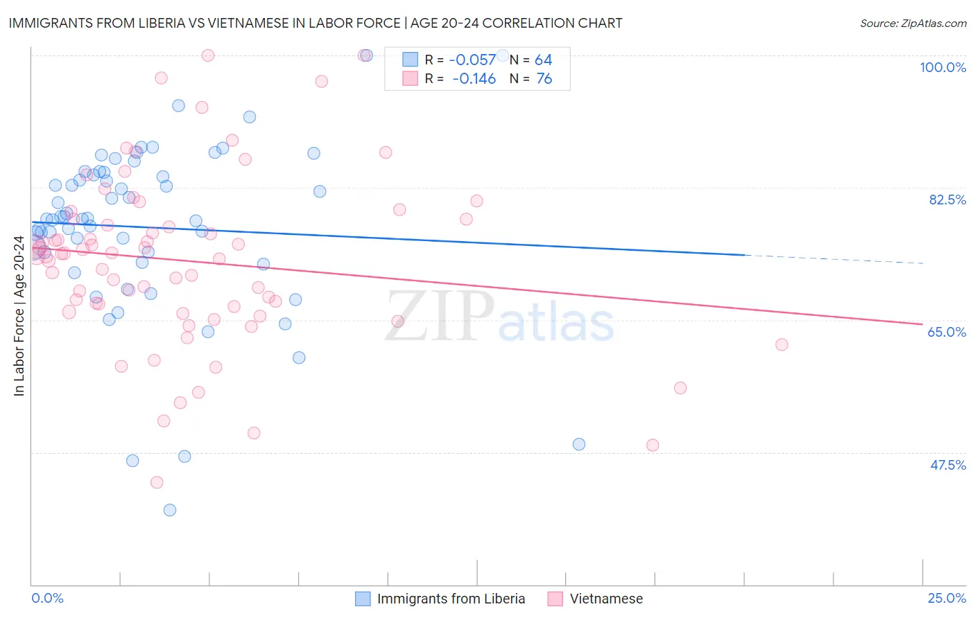 Immigrants from Liberia vs Vietnamese In Labor Force | Age 20-24