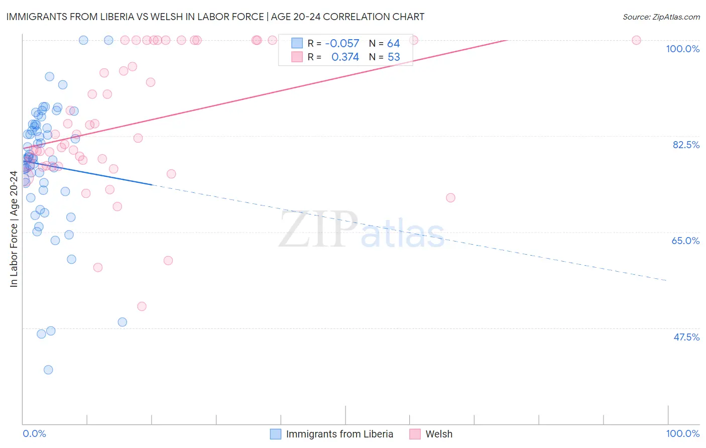 Immigrants from Liberia vs Welsh In Labor Force | Age 20-24