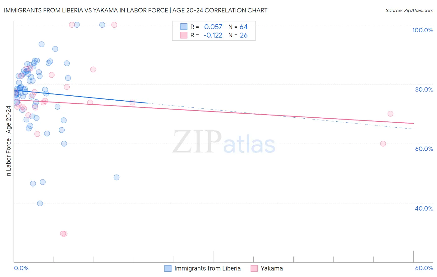 Immigrants from Liberia vs Yakama In Labor Force | Age 20-24