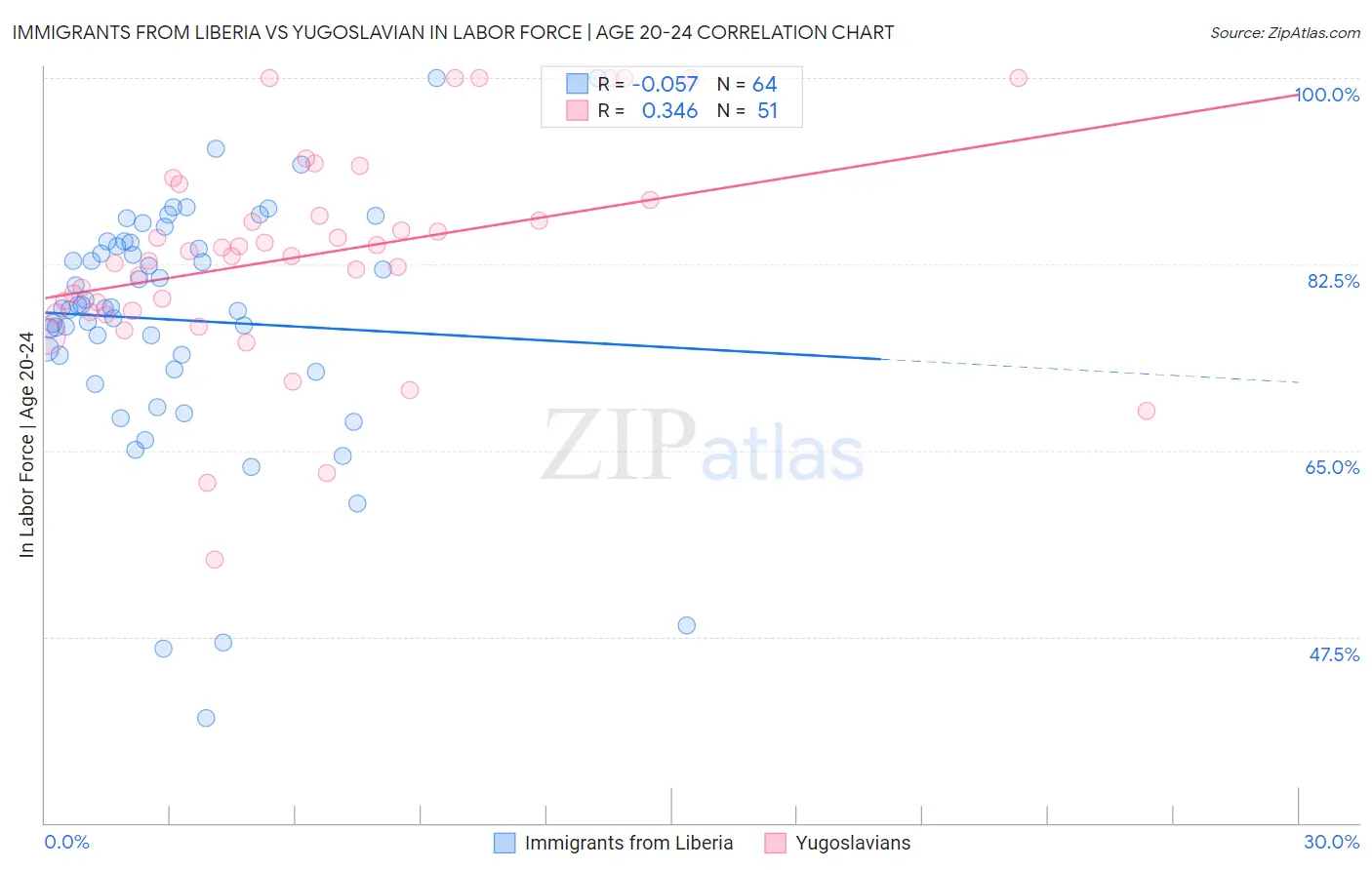 Immigrants from Liberia vs Yugoslavian In Labor Force | Age 20-24