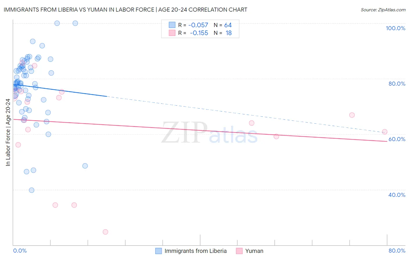 Immigrants from Liberia vs Yuman In Labor Force | Age 20-24