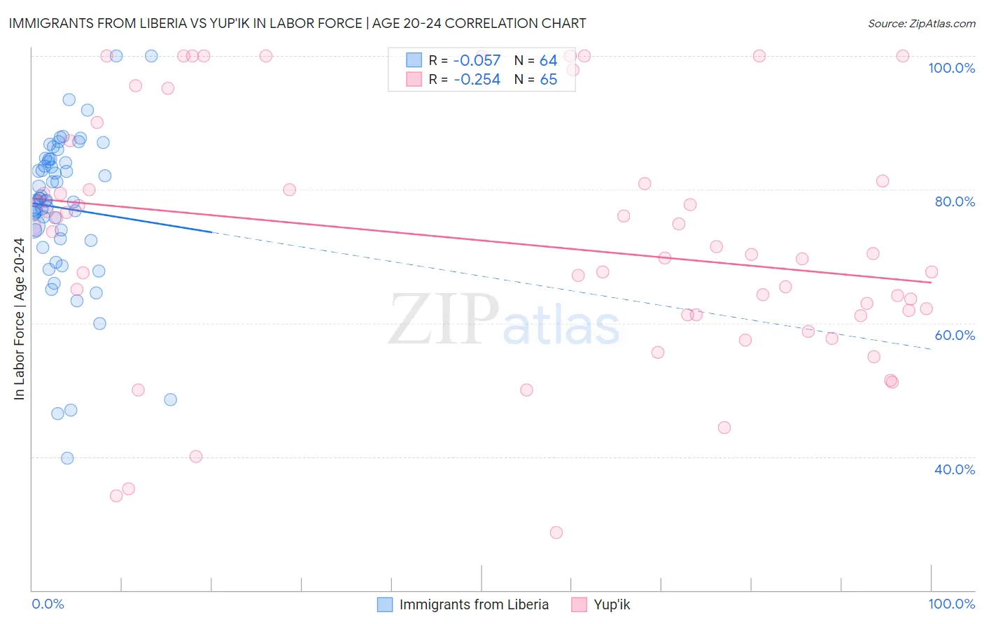 Immigrants from Liberia vs Yup'ik In Labor Force | Age 20-24