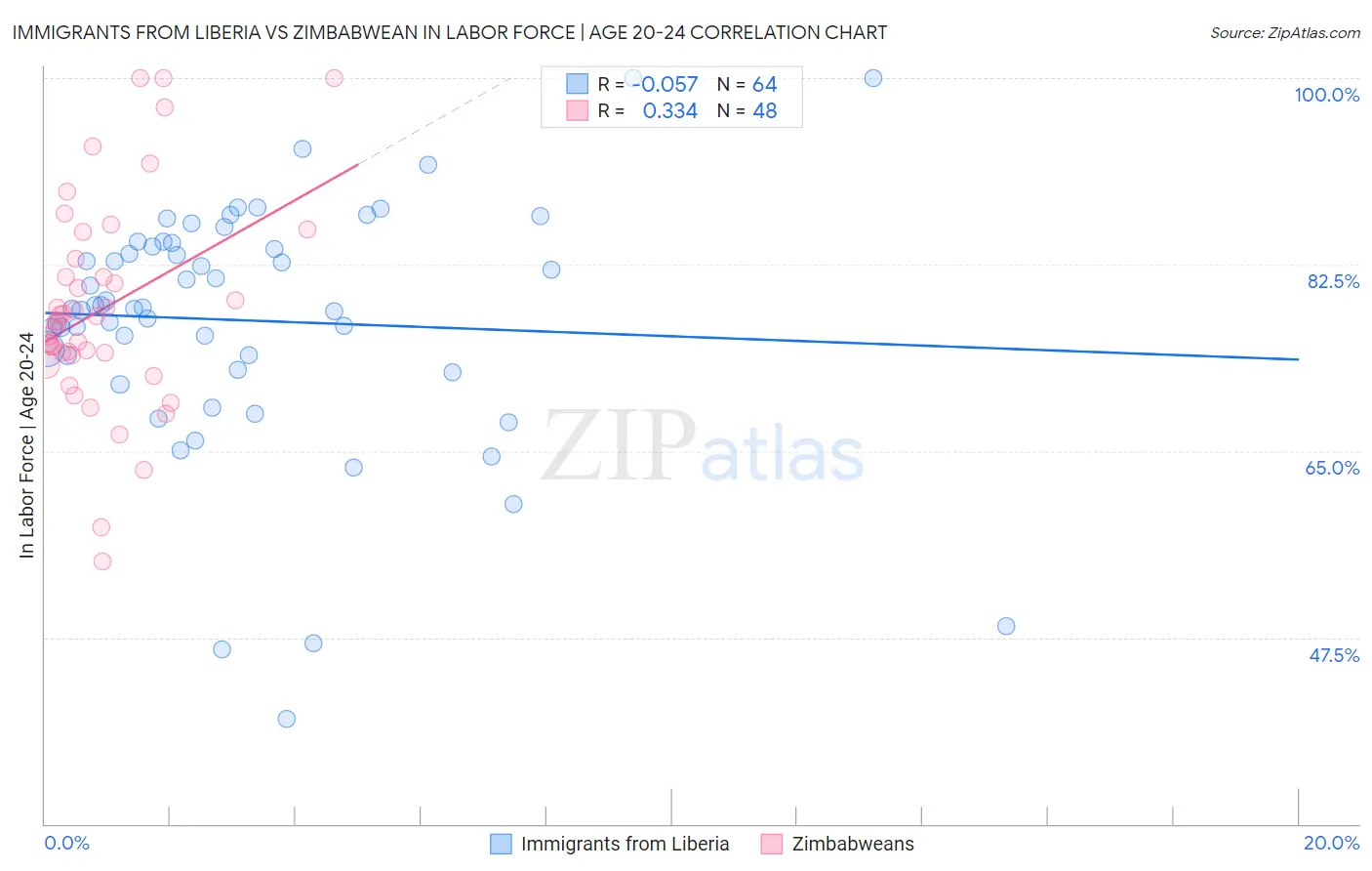 Immigrants from Liberia vs Zimbabwean In Labor Force | Age 20-24