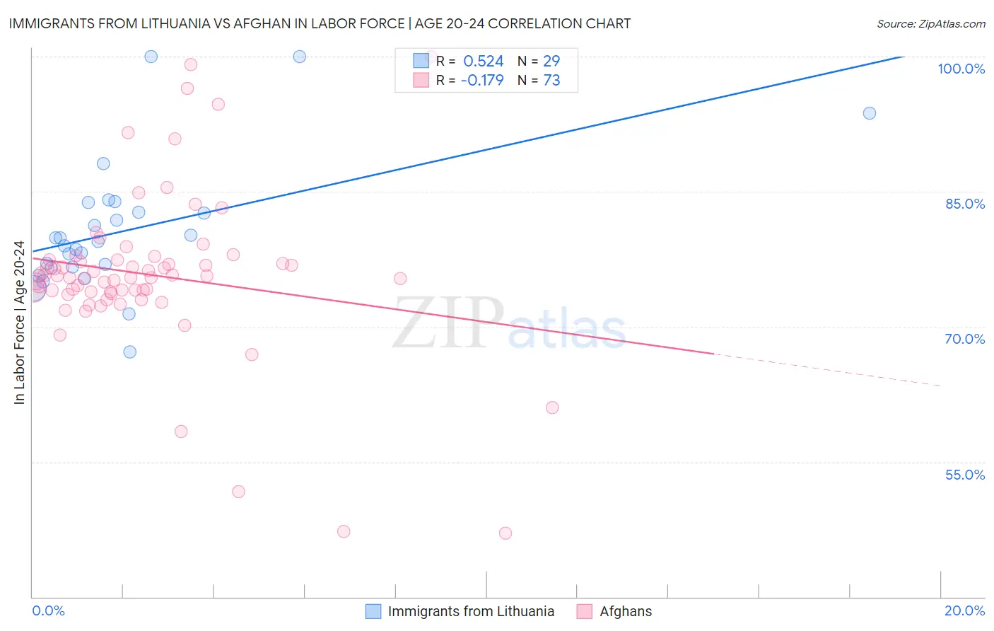 Immigrants from Lithuania vs Afghan In Labor Force | Age 20-24