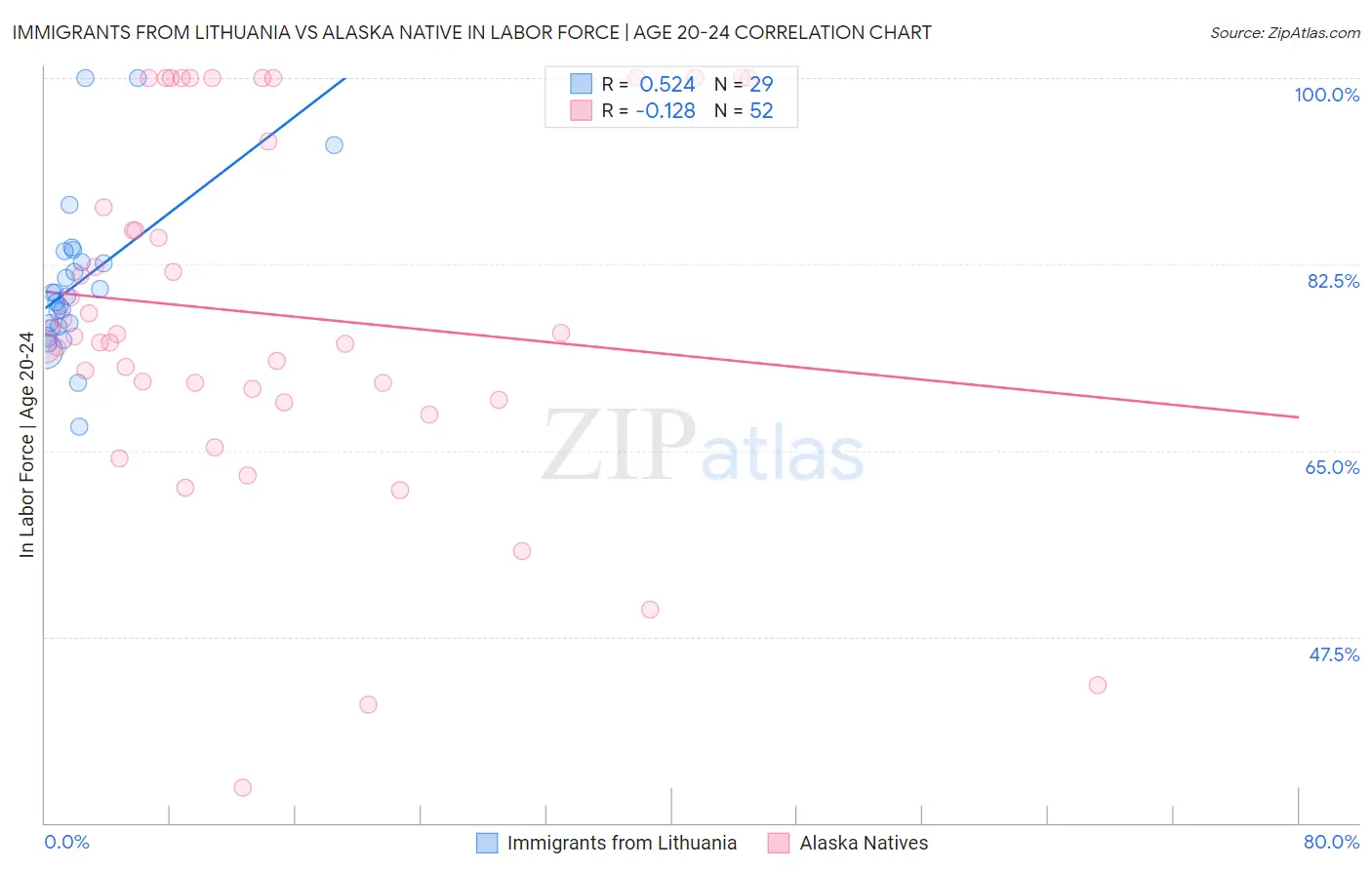 Immigrants from Lithuania vs Alaska Native In Labor Force | Age 20-24