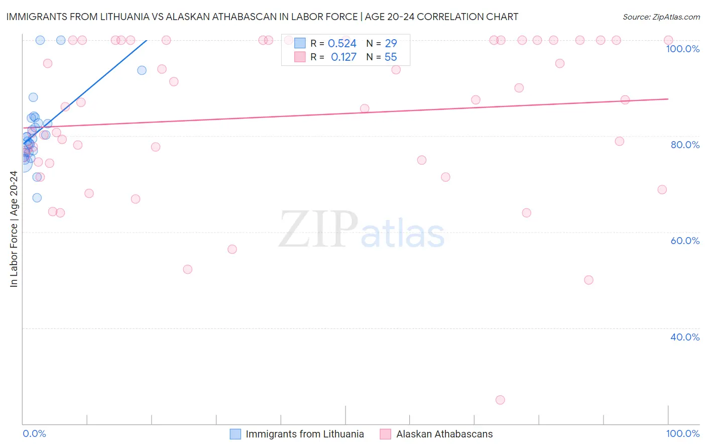 Immigrants from Lithuania vs Alaskan Athabascan In Labor Force | Age 20-24