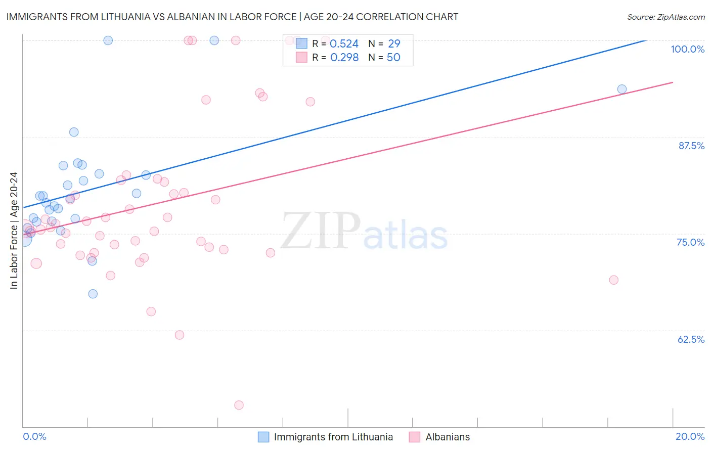 Immigrants from Lithuania vs Albanian In Labor Force | Age 20-24