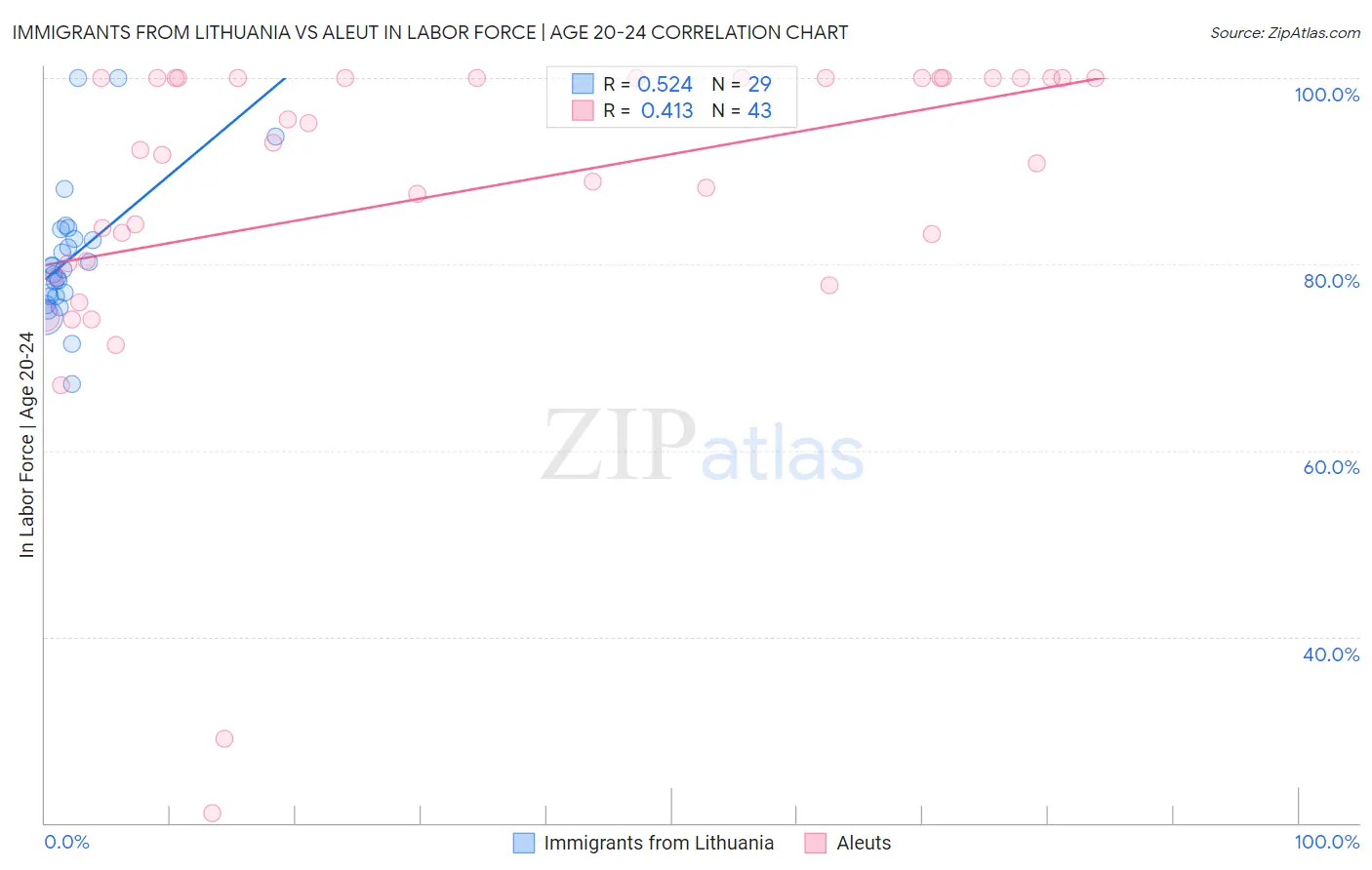 Immigrants from Lithuania vs Aleut In Labor Force | Age 20-24