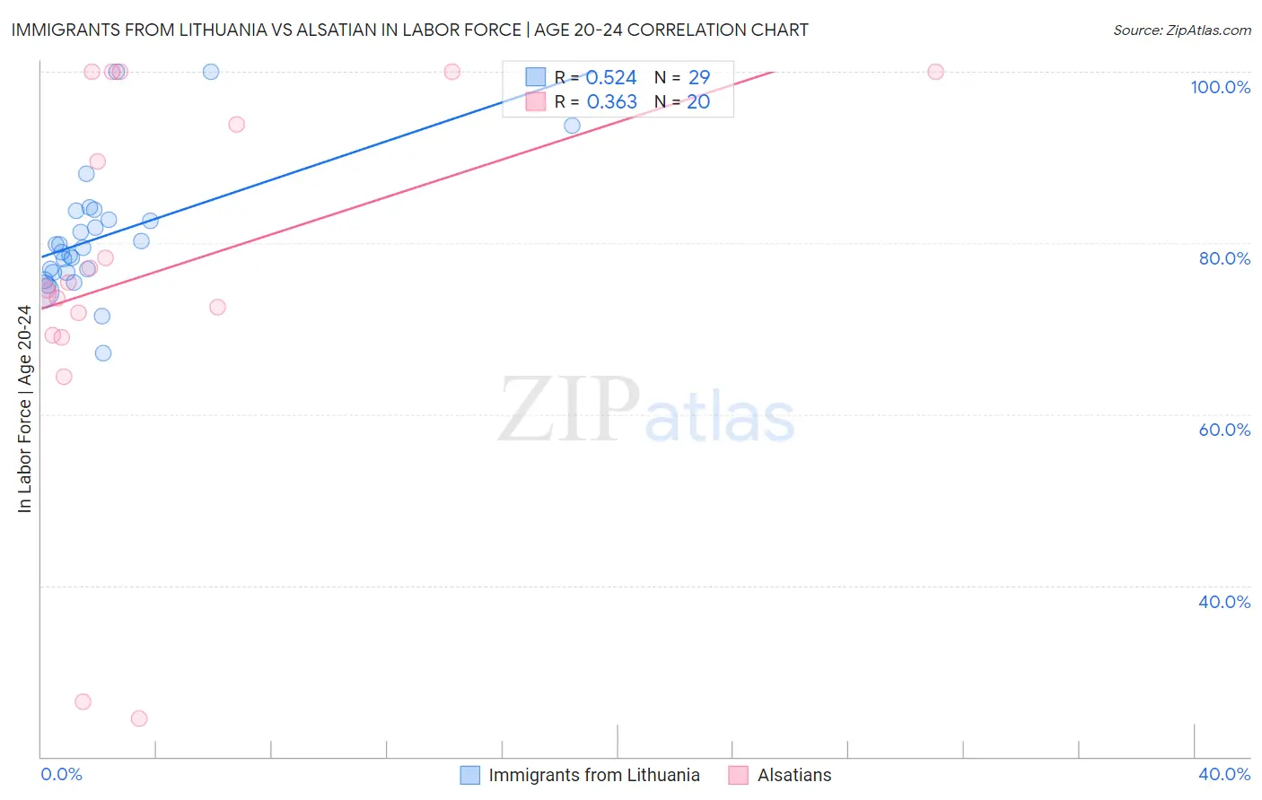 Immigrants from Lithuania vs Alsatian In Labor Force | Age 20-24