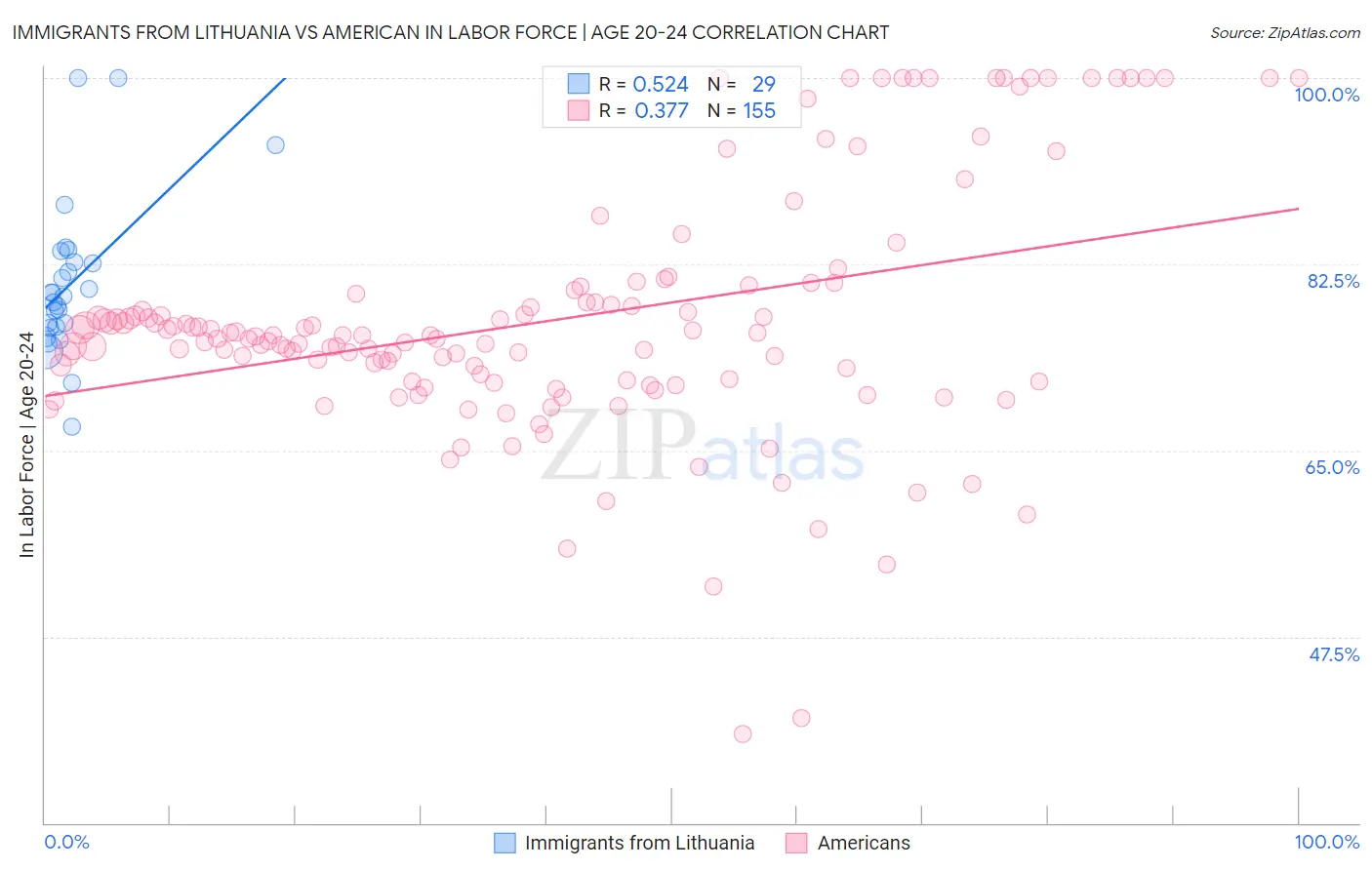 Immigrants from Lithuania vs American In Labor Force | Age 20-24