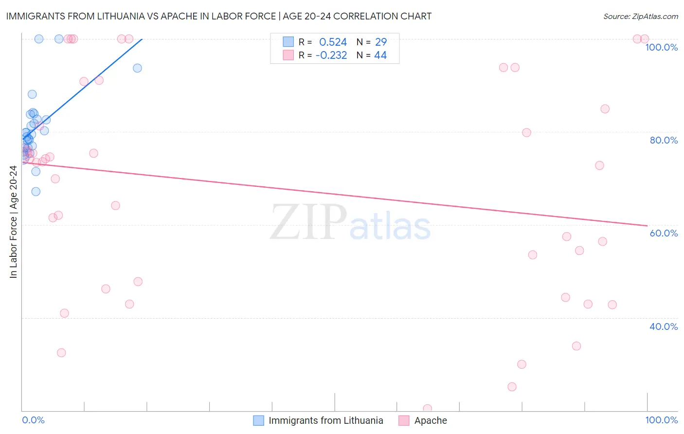 Immigrants from Lithuania vs Apache In Labor Force | Age 20-24