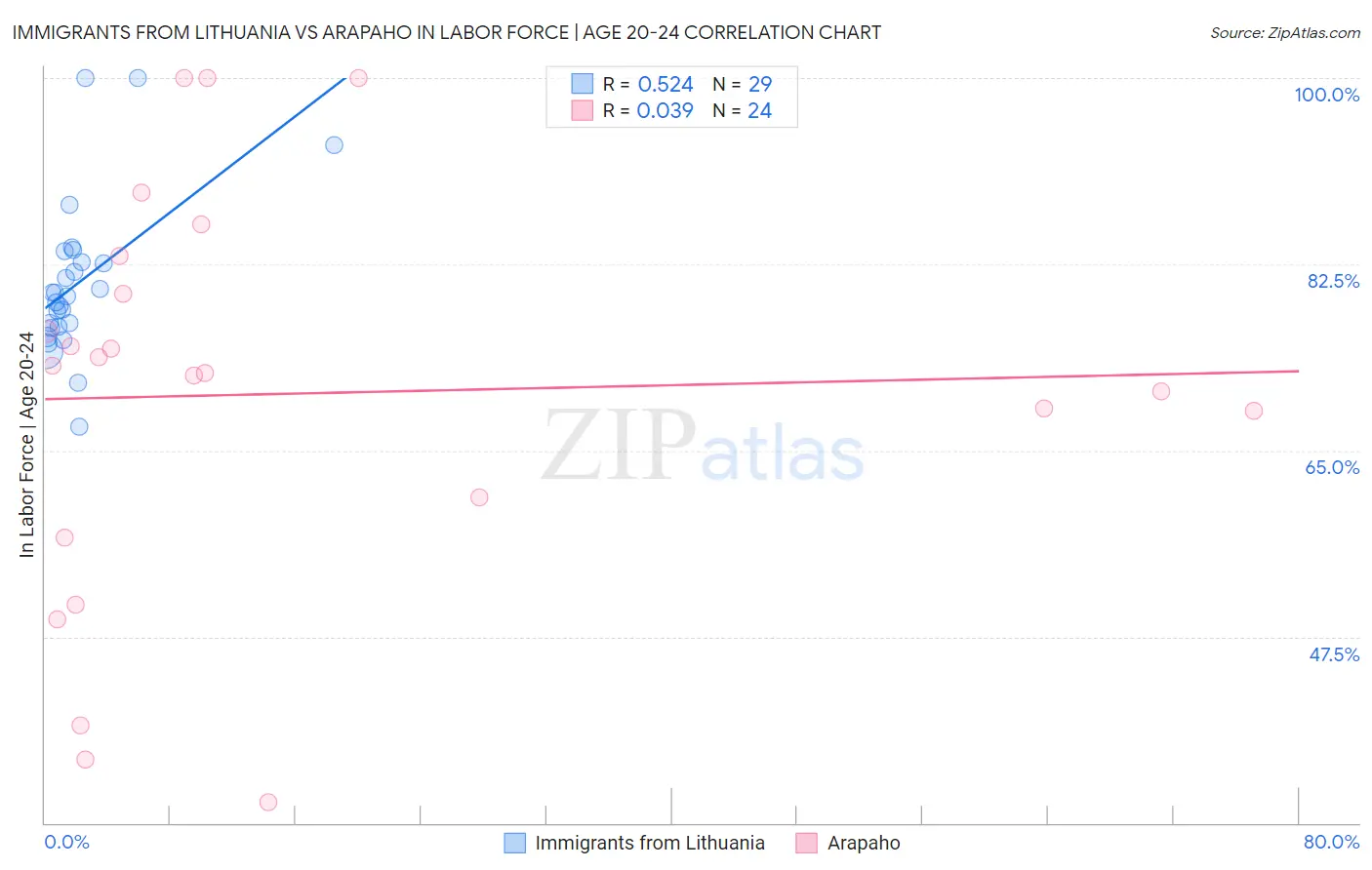 Immigrants from Lithuania vs Arapaho In Labor Force | Age 20-24