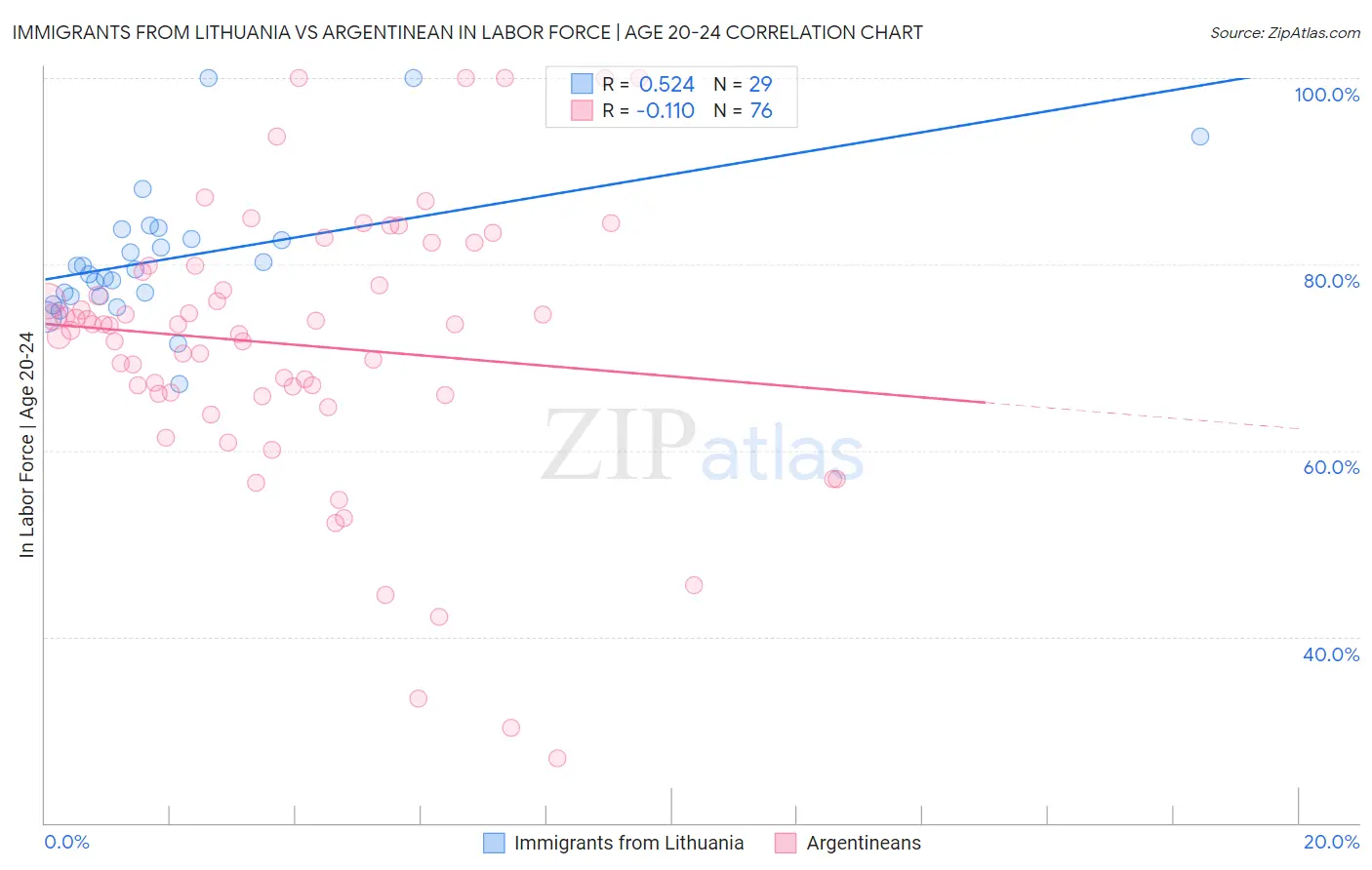 Immigrants from Lithuania vs Argentinean In Labor Force | Age 20-24