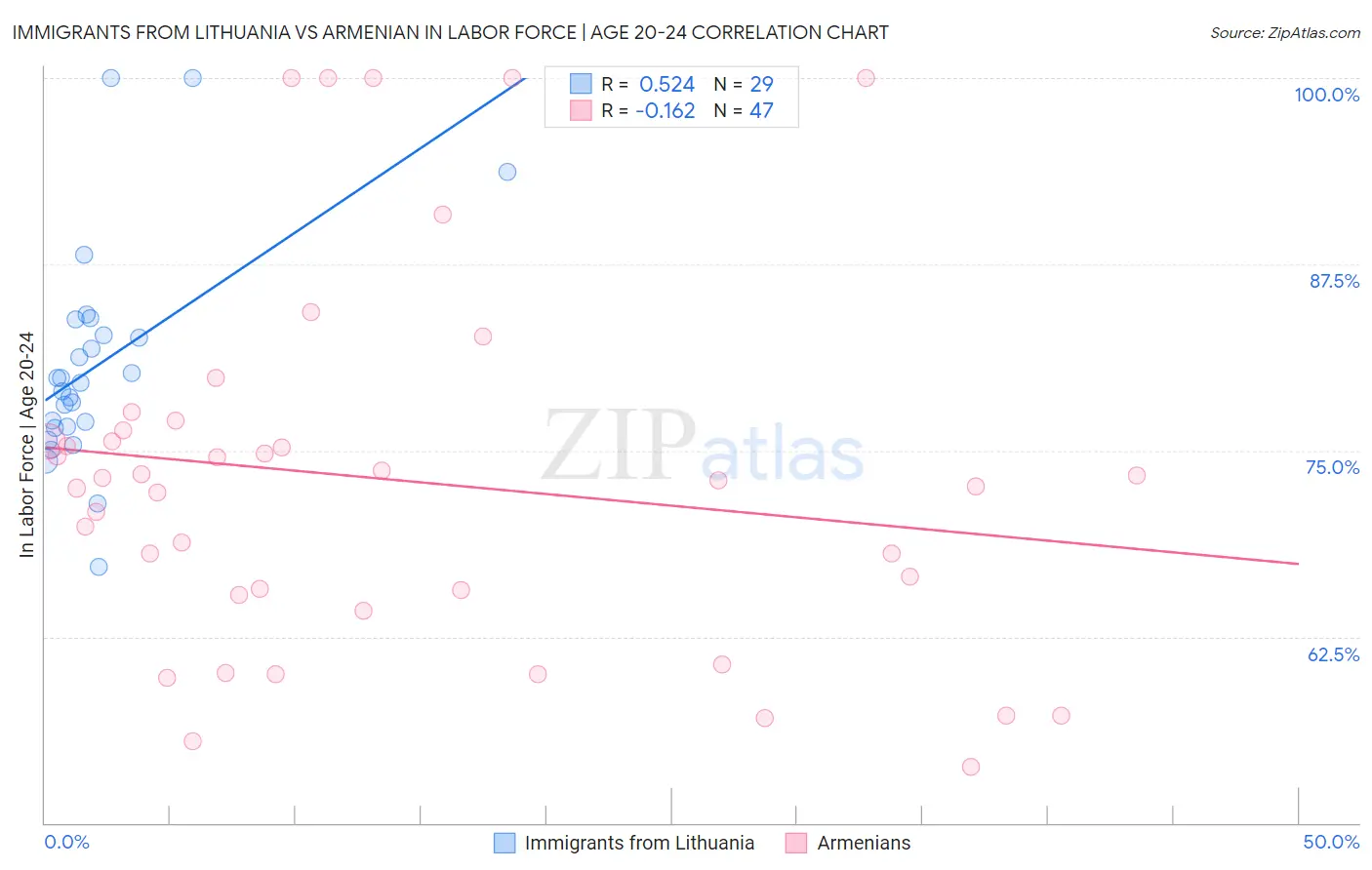 Immigrants from Lithuania vs Armenian In Labor Force | Age 20-24